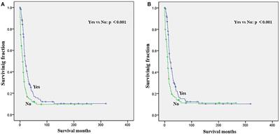 Population-Based Survival Analysis of Patients With Limb Rhabdomyosarcoma and Metastasis at Diagnosis